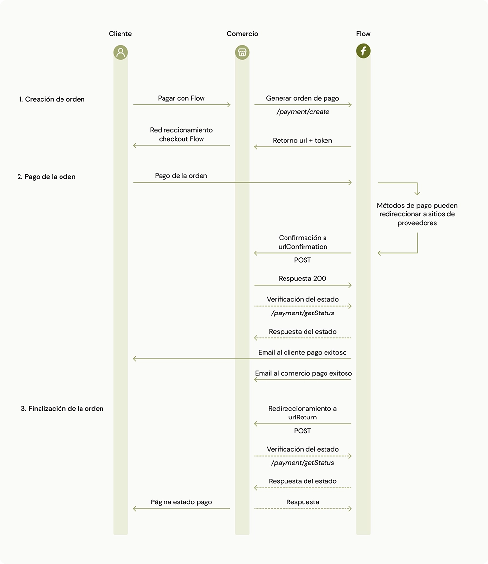 Flujo de integracion