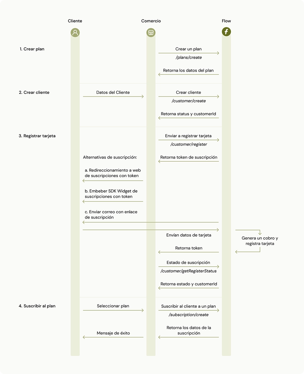 Flujo de integración para Suscripciones en Flow